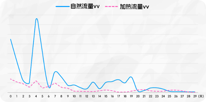 快手广告自然VV+加热VV
