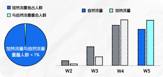 快手广告平台加热流量与自然流量的人群价值分层对比