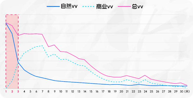 美妆行业7月份快手广告磁力聚星视频VV分布