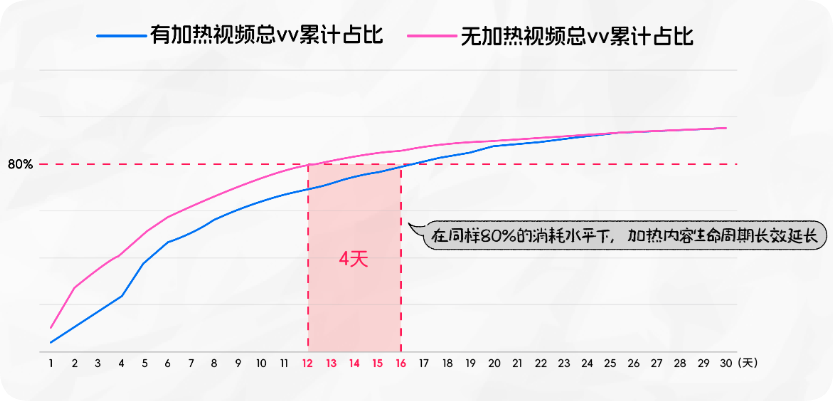 有无快手广告加热视频发布30天内累计曝光次数占比趋势