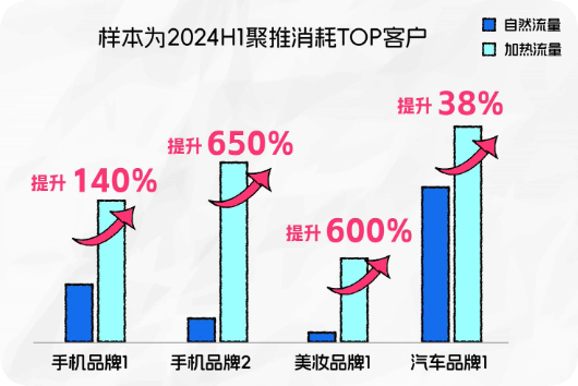快手广告加热流量与自然流量的新增R3效率对比