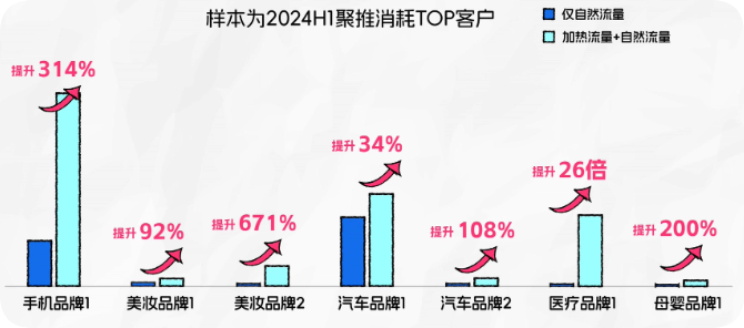 叠加快手广告加热流量与自然流量单触达的用户看后搜率对比