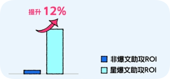 快手广告星爆文加热ROI更高