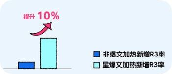 快手广告用户粘性增强加速R3增长