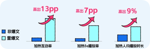 快手广告视频互动数据表现优异