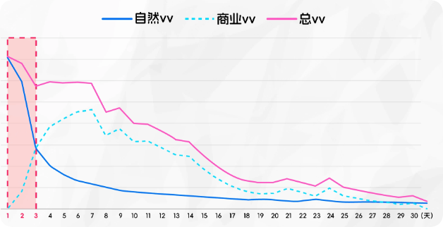 美妆行业7月份快手广告磁力聚星视频VV分布