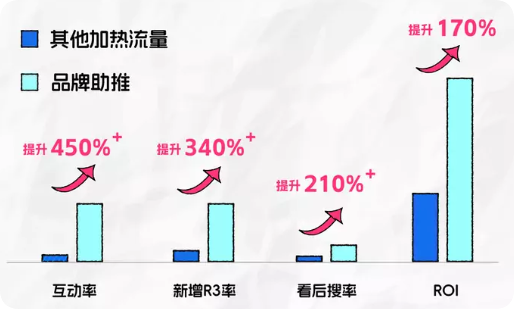 品牌助推与其他加热流量快手广告投放数据对比