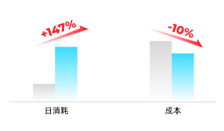 医疗行业快手广告推广效果