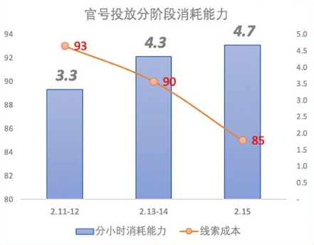 汽车行业投放快手直播广告的消耗数据