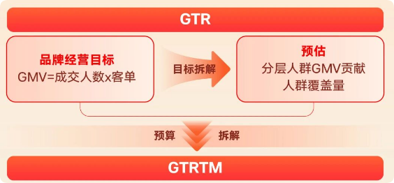 快手广告GTRTM科学分配预算