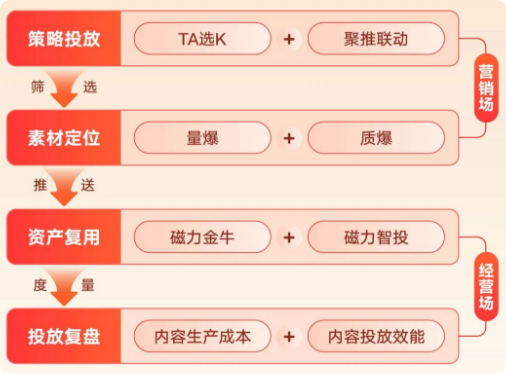 快手广告投放策略