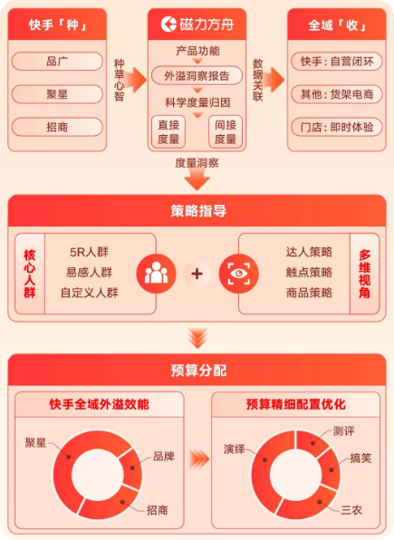 快手广告投放策略