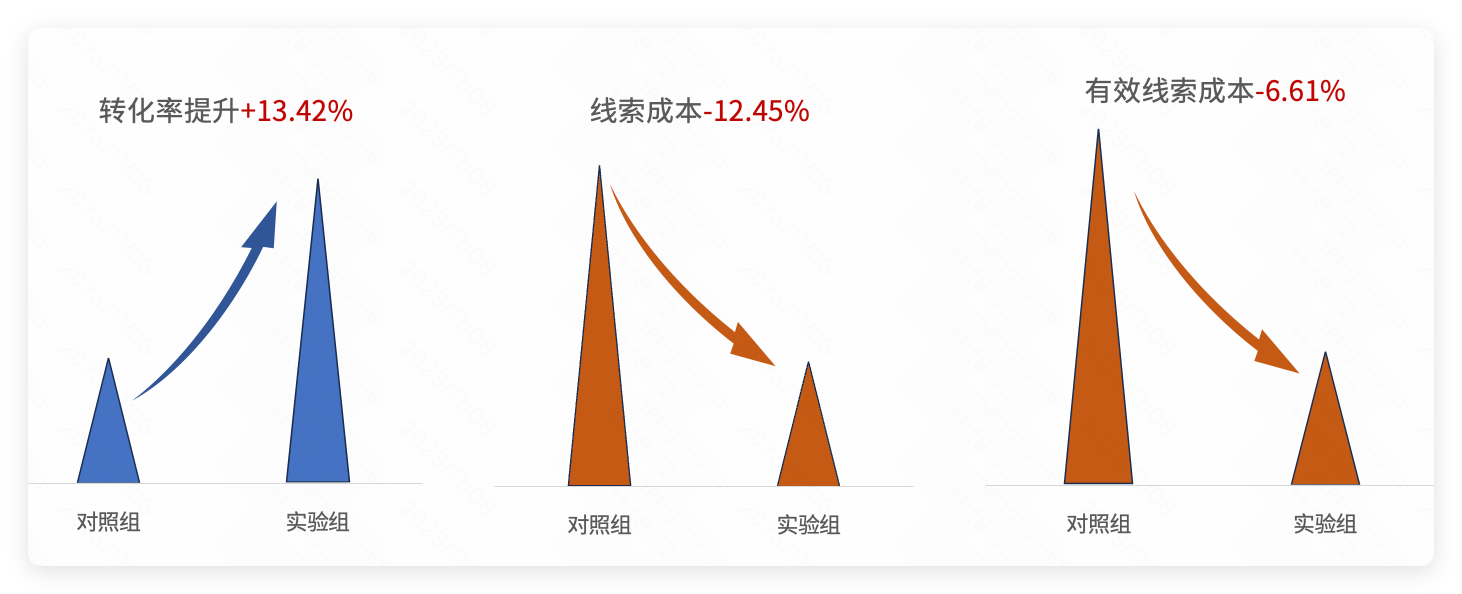 快手广告转化率&线索成本&有效线索成本