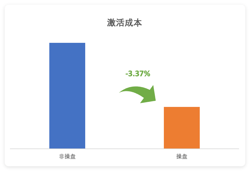 快手广告智能操盘活跃计划激活成本-3.37%