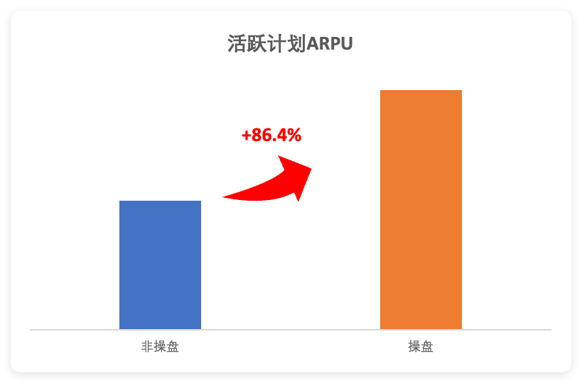 智能操盘活跃计划ARPU+86.4%