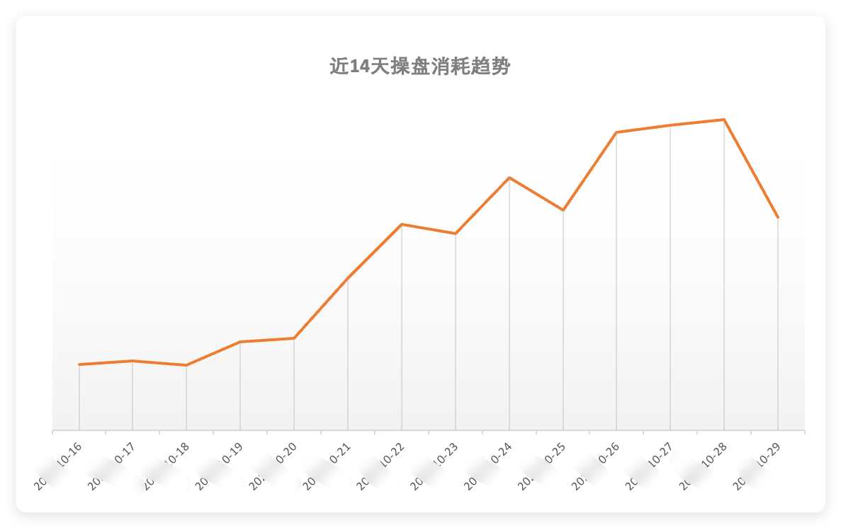 快手广告投放近14天操盘消耗趋势