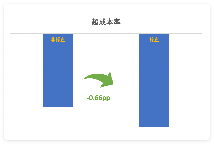 智能操盘超成本率-0.66pp