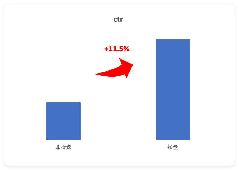 智能操盘点击率+11.5pp