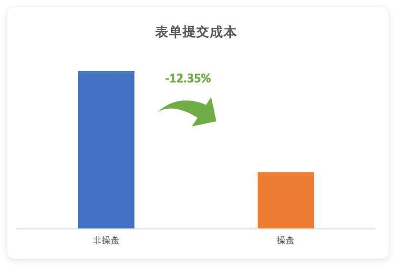 智能操盘表单提交成本-12.35%
