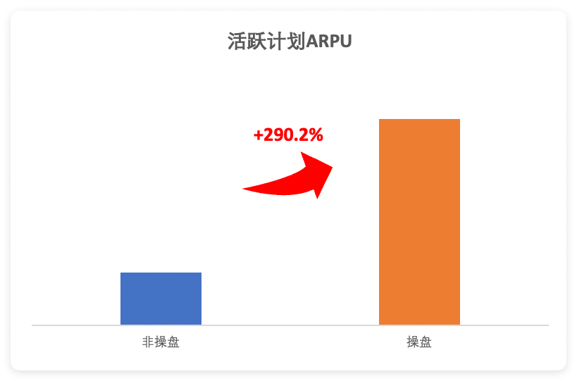 智能操盘活跃计划ARPU+290.2%