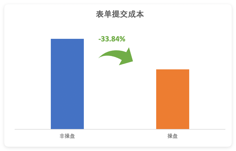 智能操盘表单提交成本-33.84%