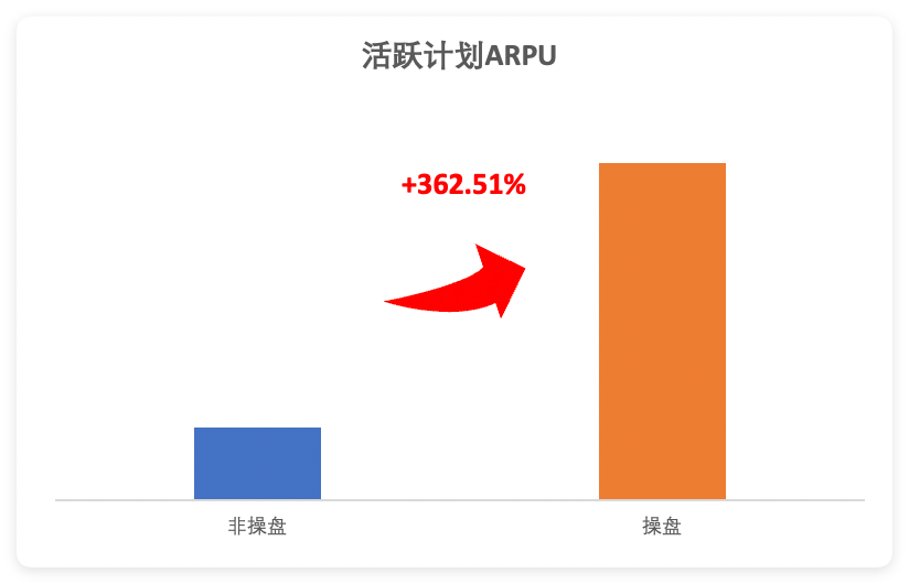 智能操盘活跃计划ARPU+362.51%