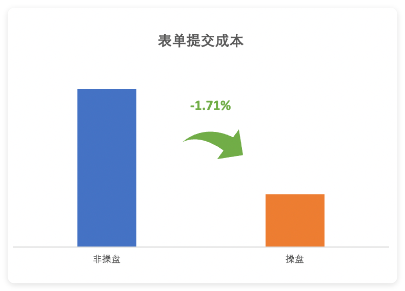 智能操盘超成本率-1.71%
