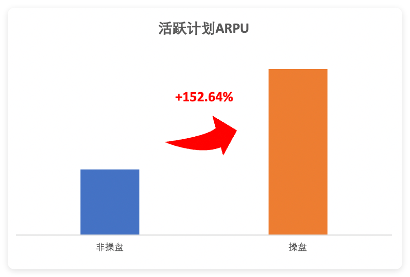 智能操活跃计划ARPU+152.64%