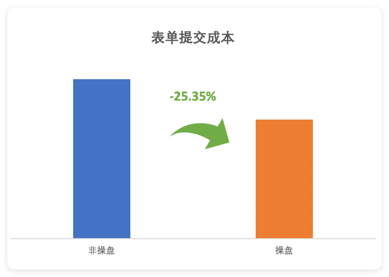 智能操盘表单提交成本-25.35%