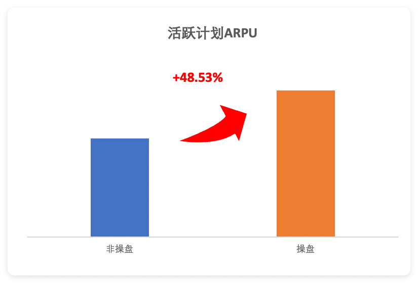 智能操盘活跃计划ARPU+48.53%