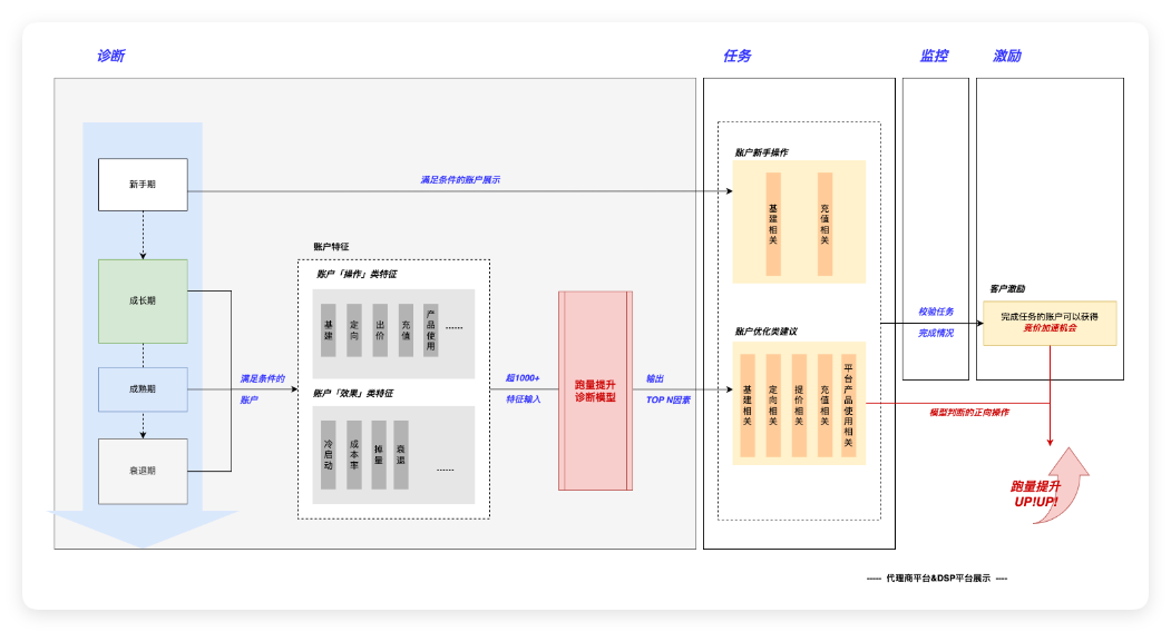 快手广告竞价加速任务
