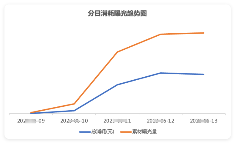 快手广告分日消耗曝光趋势图