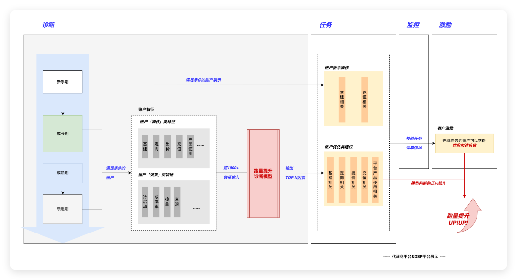 快手广告「拿量助手逻辑示意图」