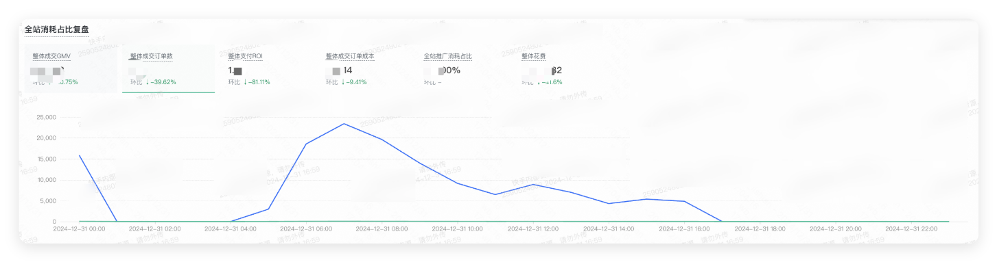 快手广告推广后台 -  全站消耗占比复盘