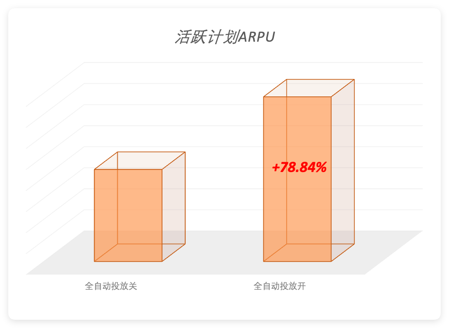 快手广告UAA活跃计划arpu提升78.84%