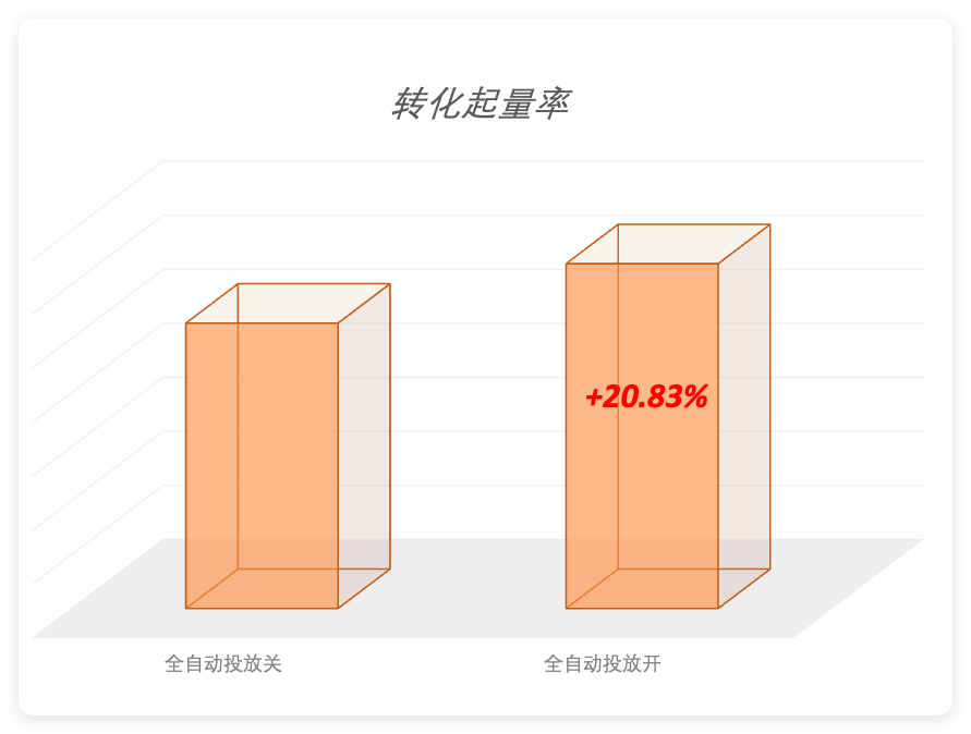 快手广告 - 转化起量率提升20.83%