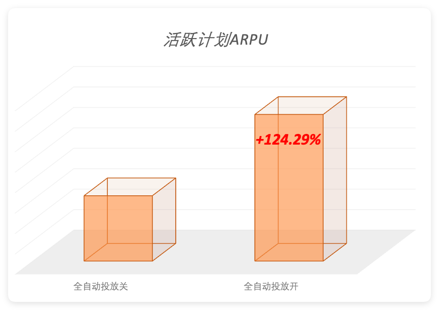 快手广告UAA活跃计划arpu提升124.29%