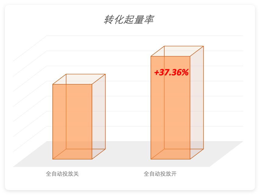 快手广告 - 转化起量率提升37.36%