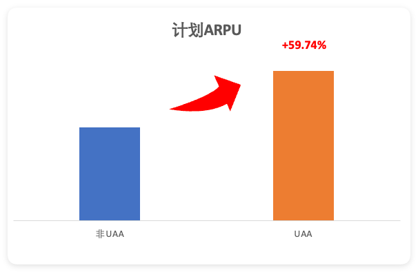 快手广告UAA计划ARPU+59.74%