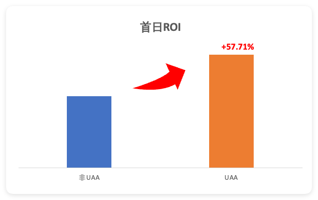 首日ROI对比+57.71%