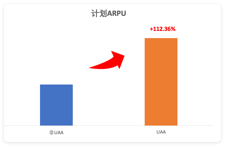 UAA计划ARPU+112.36%
