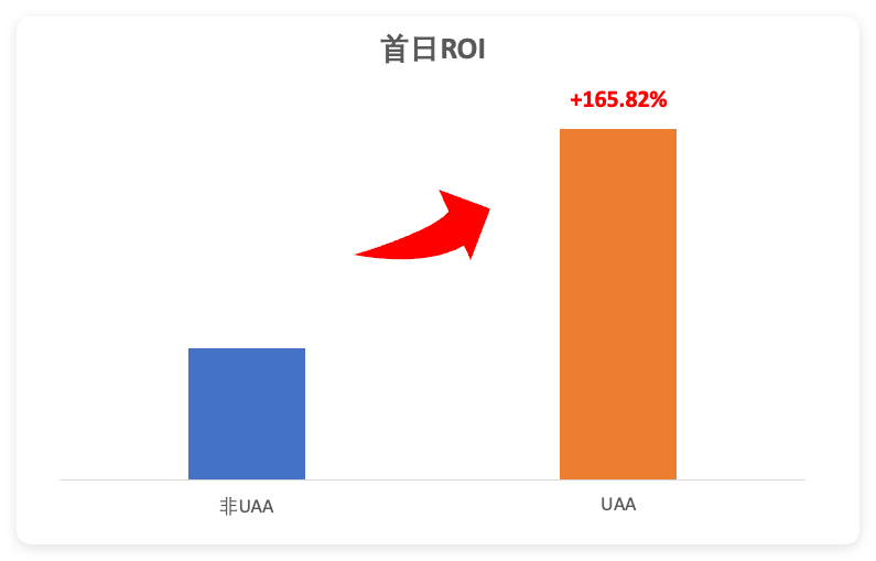 首日ROI+165.82%