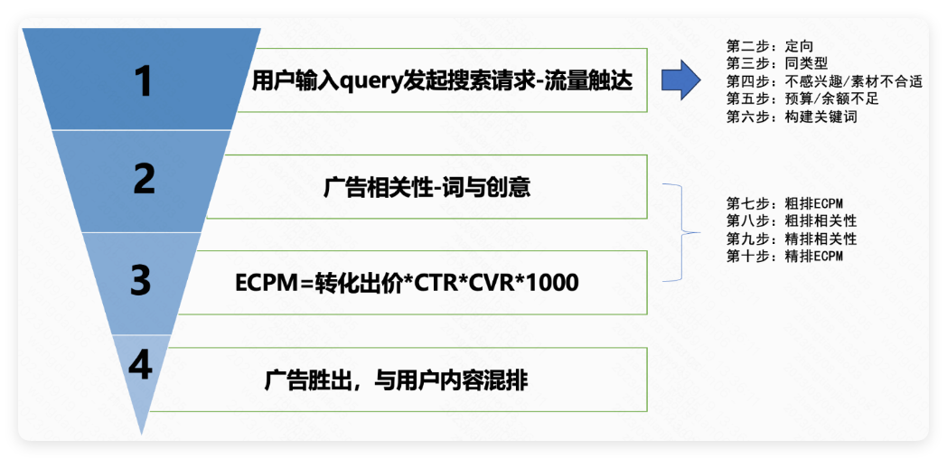 快手搜索广告投放逻辑示例