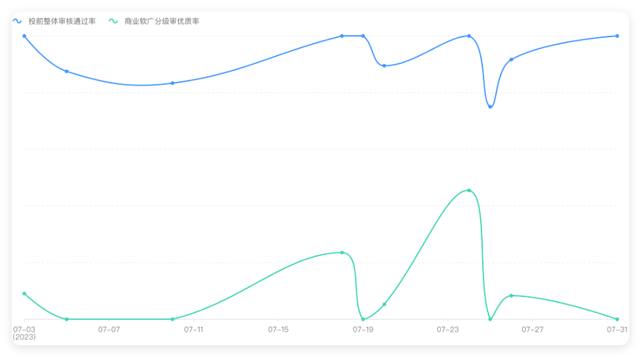 快手原生广告投放素材过审情况