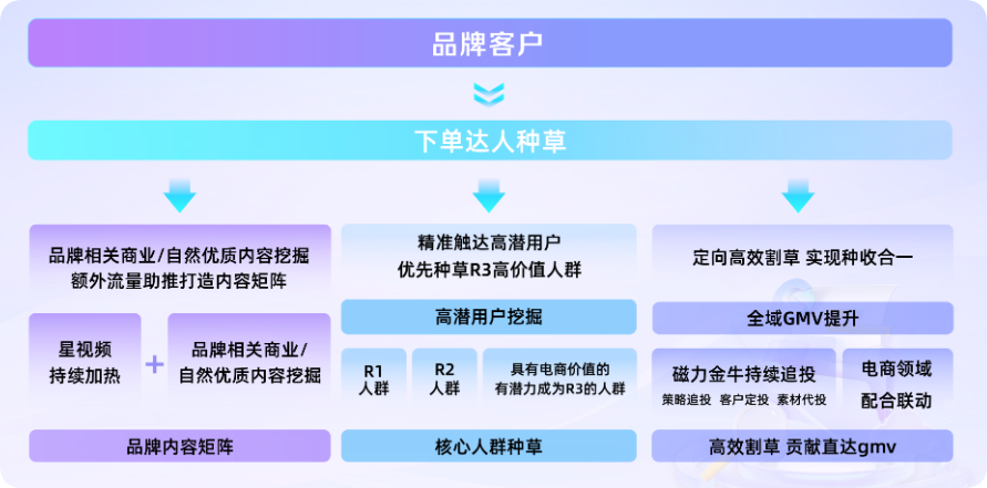 快手广告：种草快线