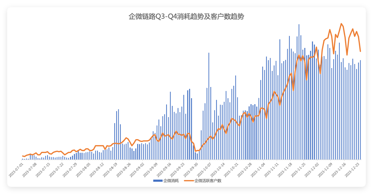 快手广告消耗趋势及客户数趋势