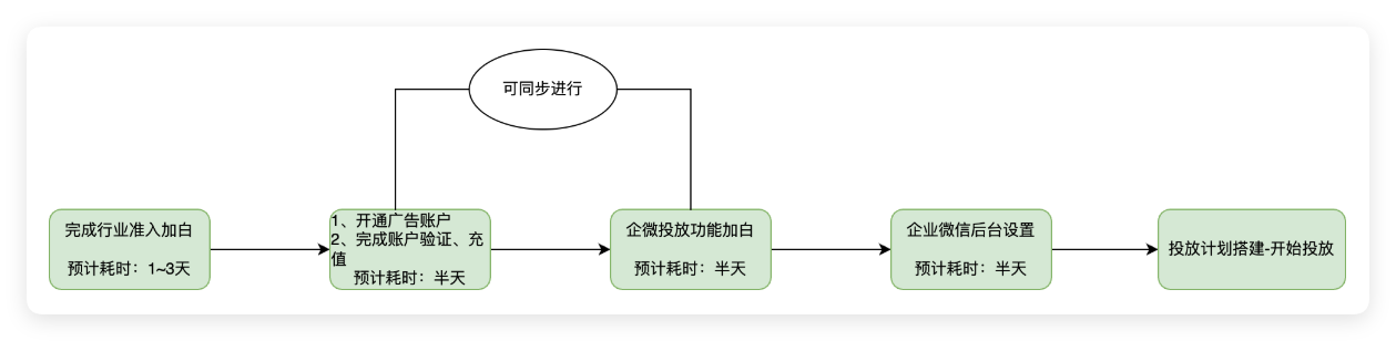 快手广告投前流程
