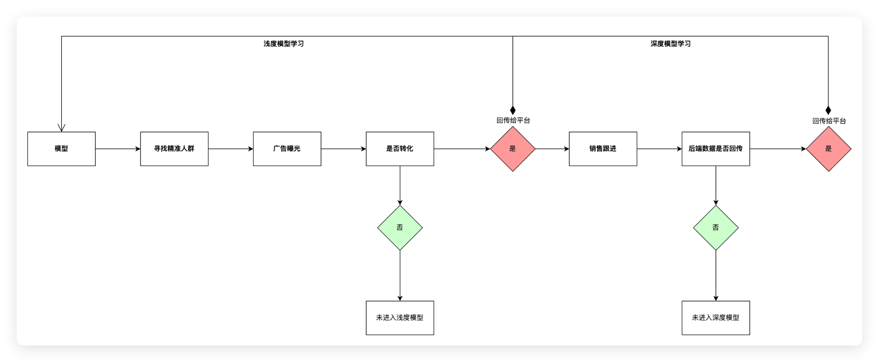 快手广告浅层&深层模型学习