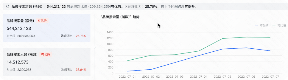 快手广告：核心指标