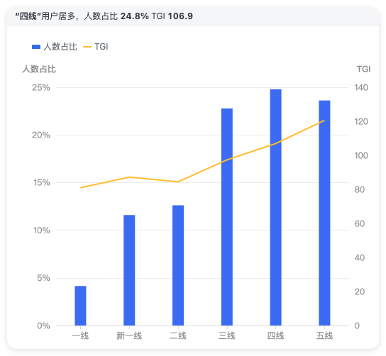 快手广告投放人群城市
